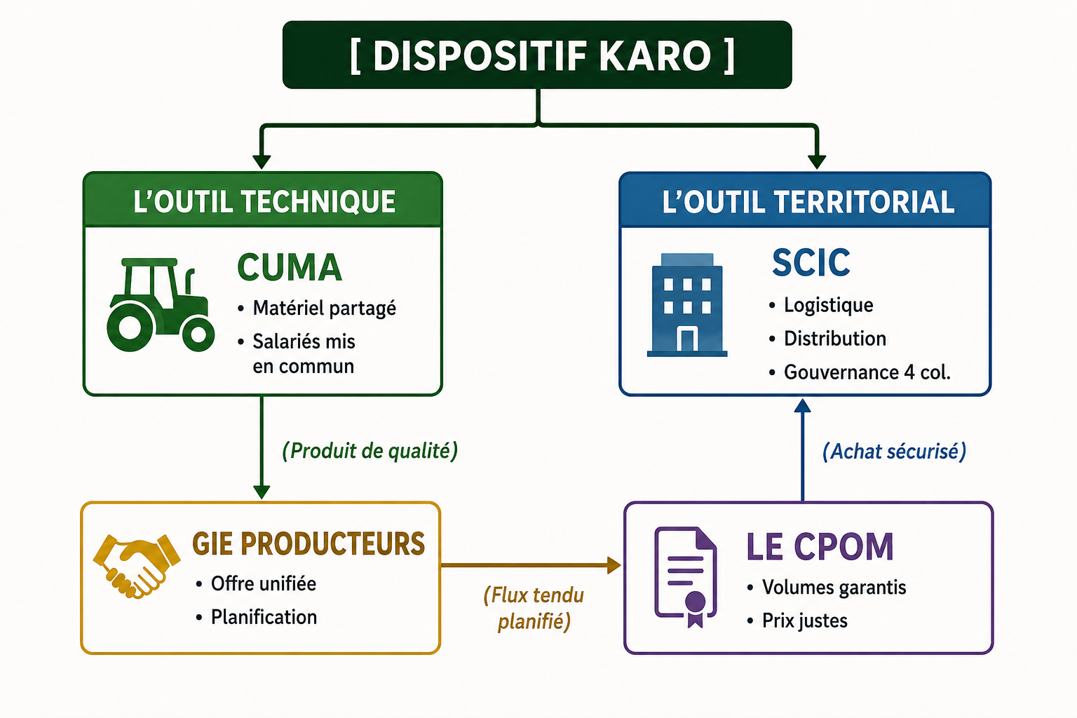 Le dispositif KARO – Structuration juridique